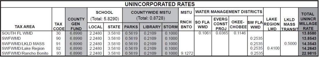 2021-final-millage-rates-polk-county-tax-collector